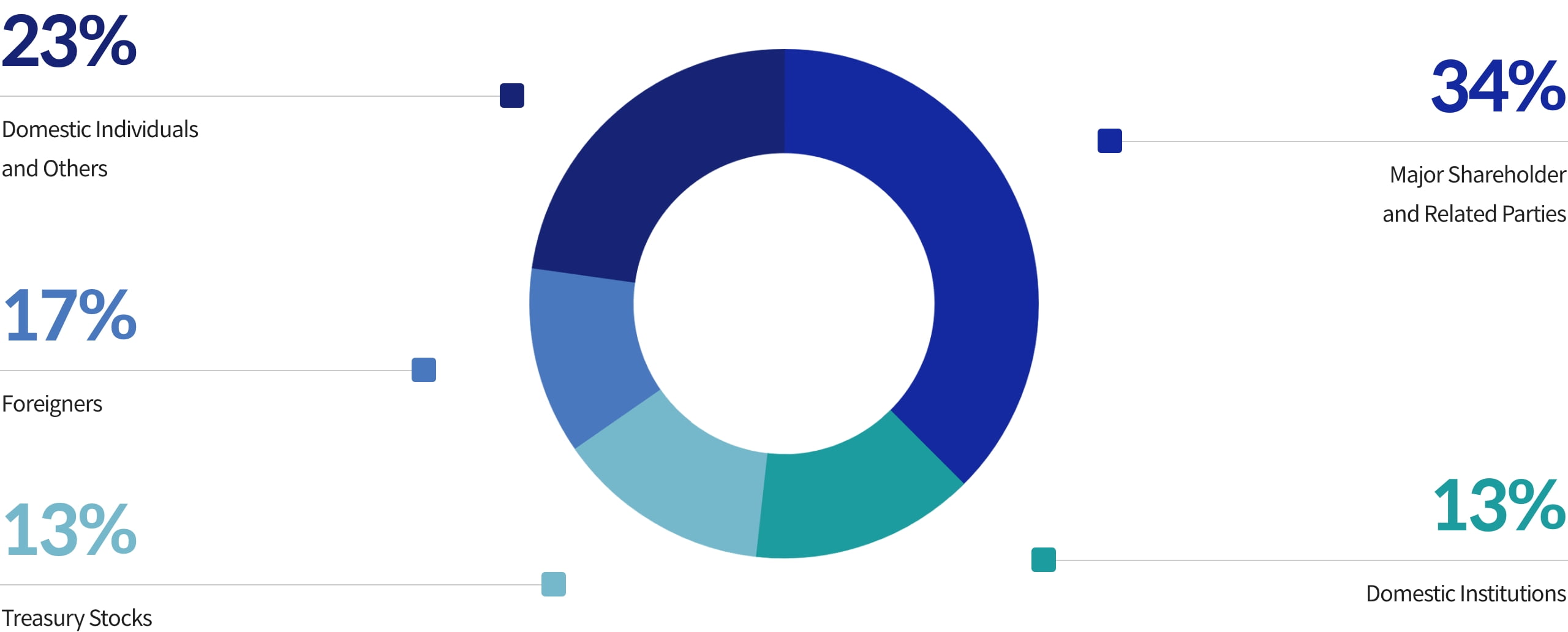 23% domesctic indivisual and others 34% major shareholder and related parties 17% foreigners 13% treasury stocks 13% domestic institutions