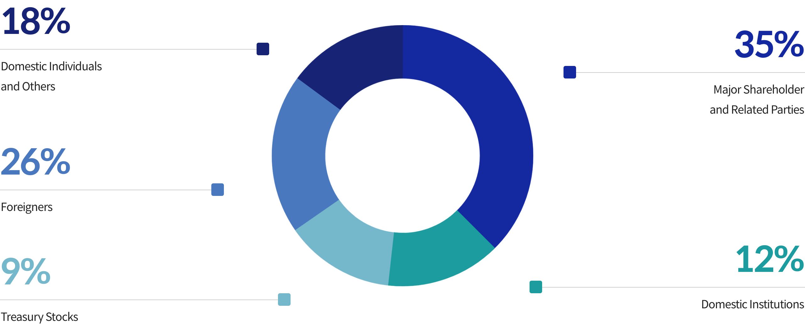 23% domesctic indivisual and others 34% major shareholder and related parties 18% foreigners 13% treasury stocks 12% domestic institutions