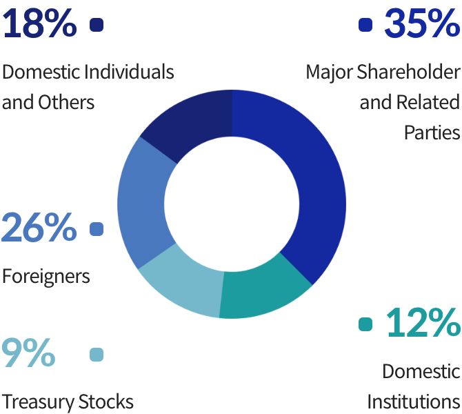 23% domesctic indivisual and others 34% major shareholder and related parties 18% foreigners 13% treasury stocks 12% domestic institutions