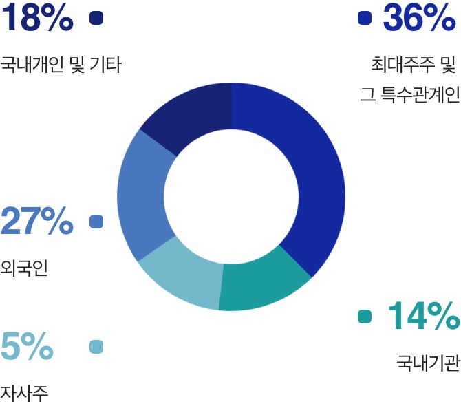 20% 국내개인 및 기타 36% 최대주주 및 그 특수관계인 26% 외국인 5% 자사주 13% 국내기관