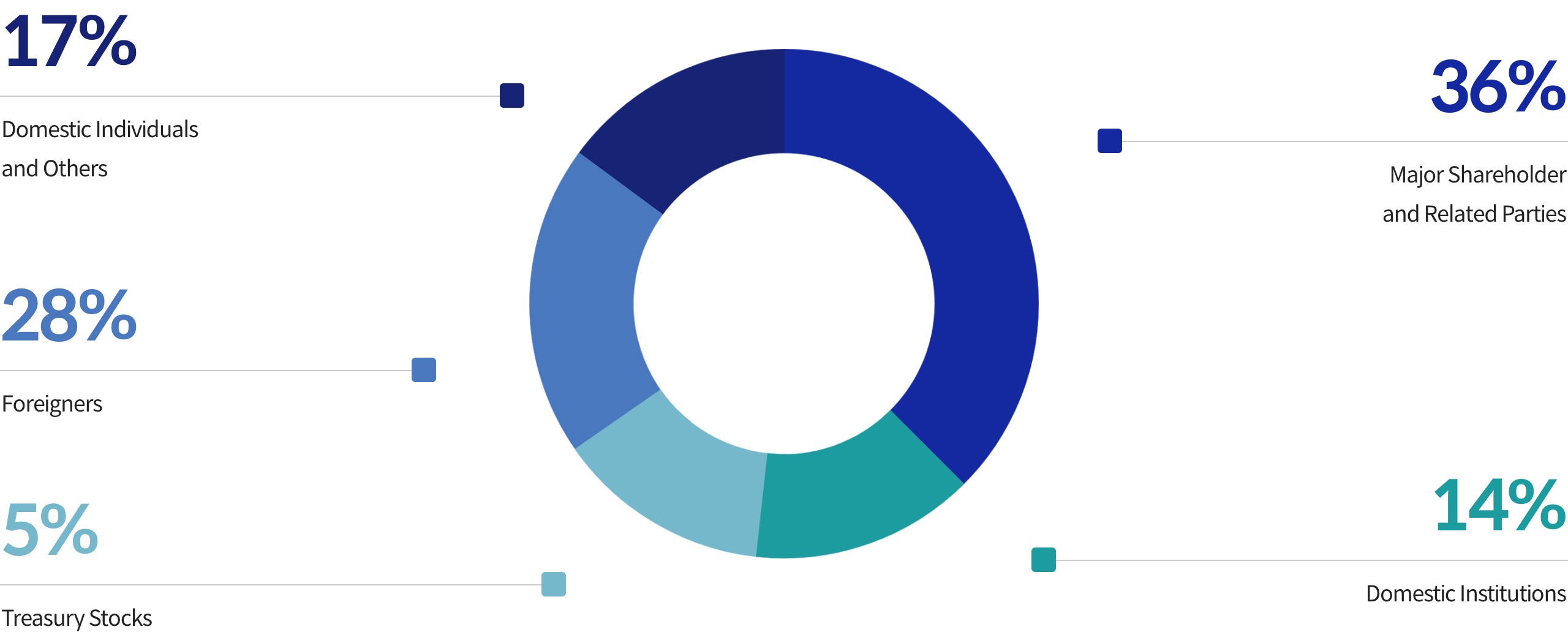 20% domesctic indivisual and others 36% major shareholder and related parties 26% foreigners 5% treasury stocks 13% domestic institutions