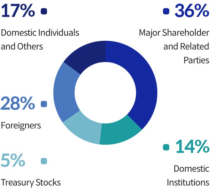 20% domesctic indivisual and others 36% major shareholder and related parties 26% foreigners 5% treasury stocks 13% domestic institutions